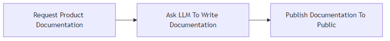 Flow diagram of our first process: A[Request Feature Documentation] --> B[Ask LLM To Write Documentation] --> C[Publish Documentation To Public]