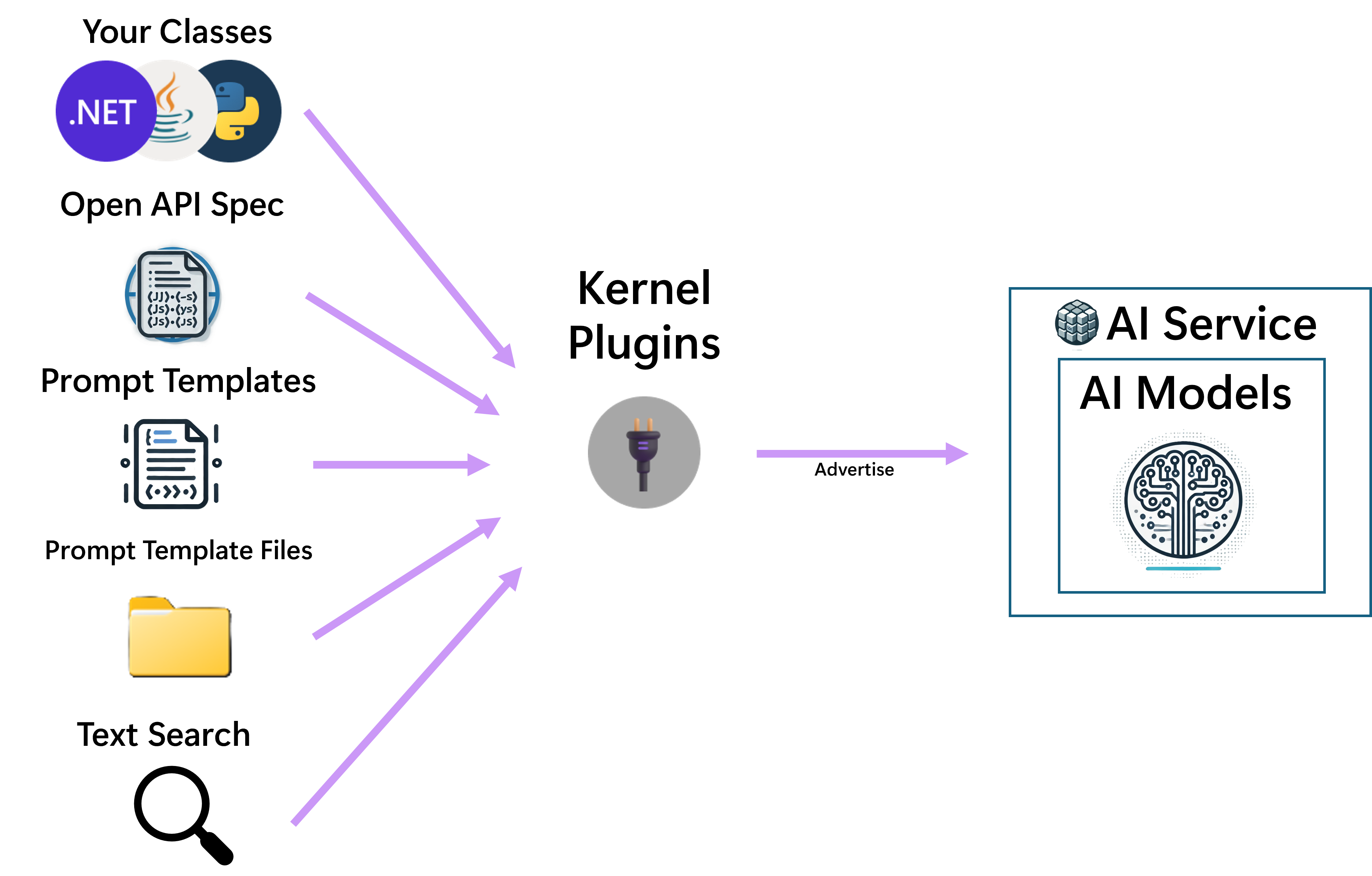 PromptTemplates, NativeCode, OpenAPI specs and TextSearch can be turned into plugins.