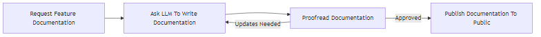 Flow diagram for our process with a cycle for author-critic pattern.