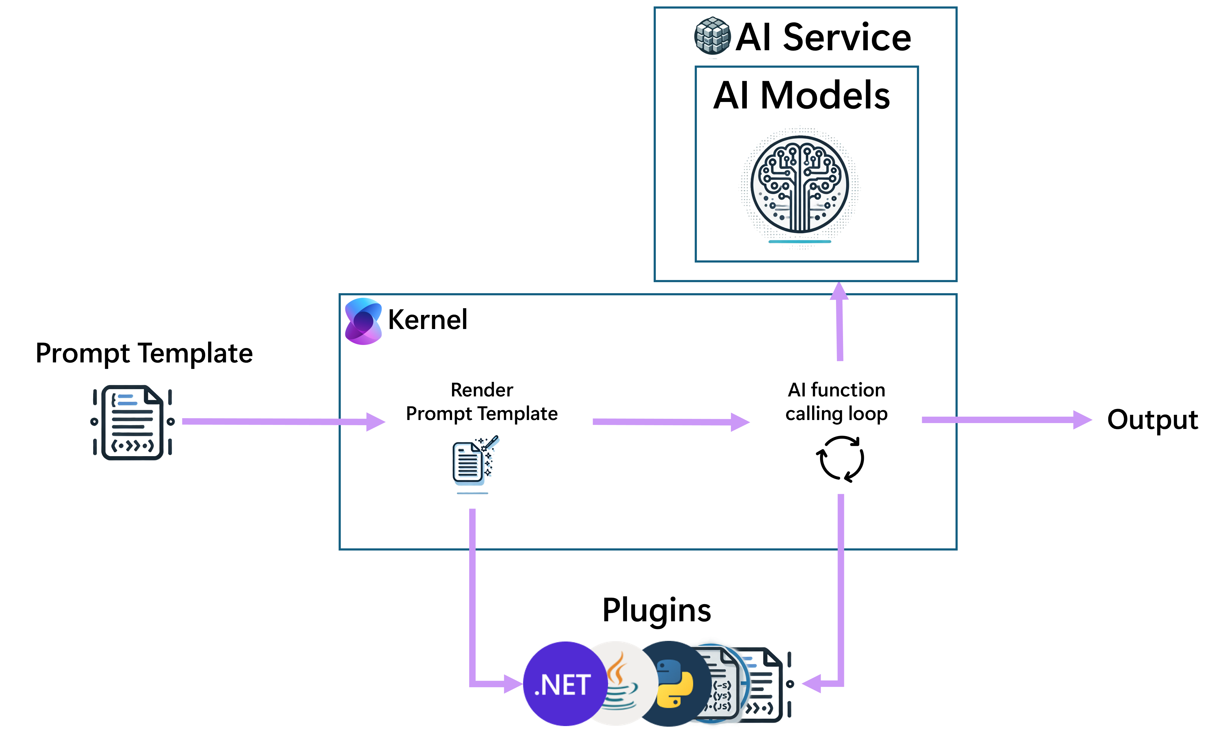 PromptTemplates can be executed by the kernel where it renders the template, invokes any required functions, and then invokes the Chat Completion AI model to get an answer or more functions to invoke.