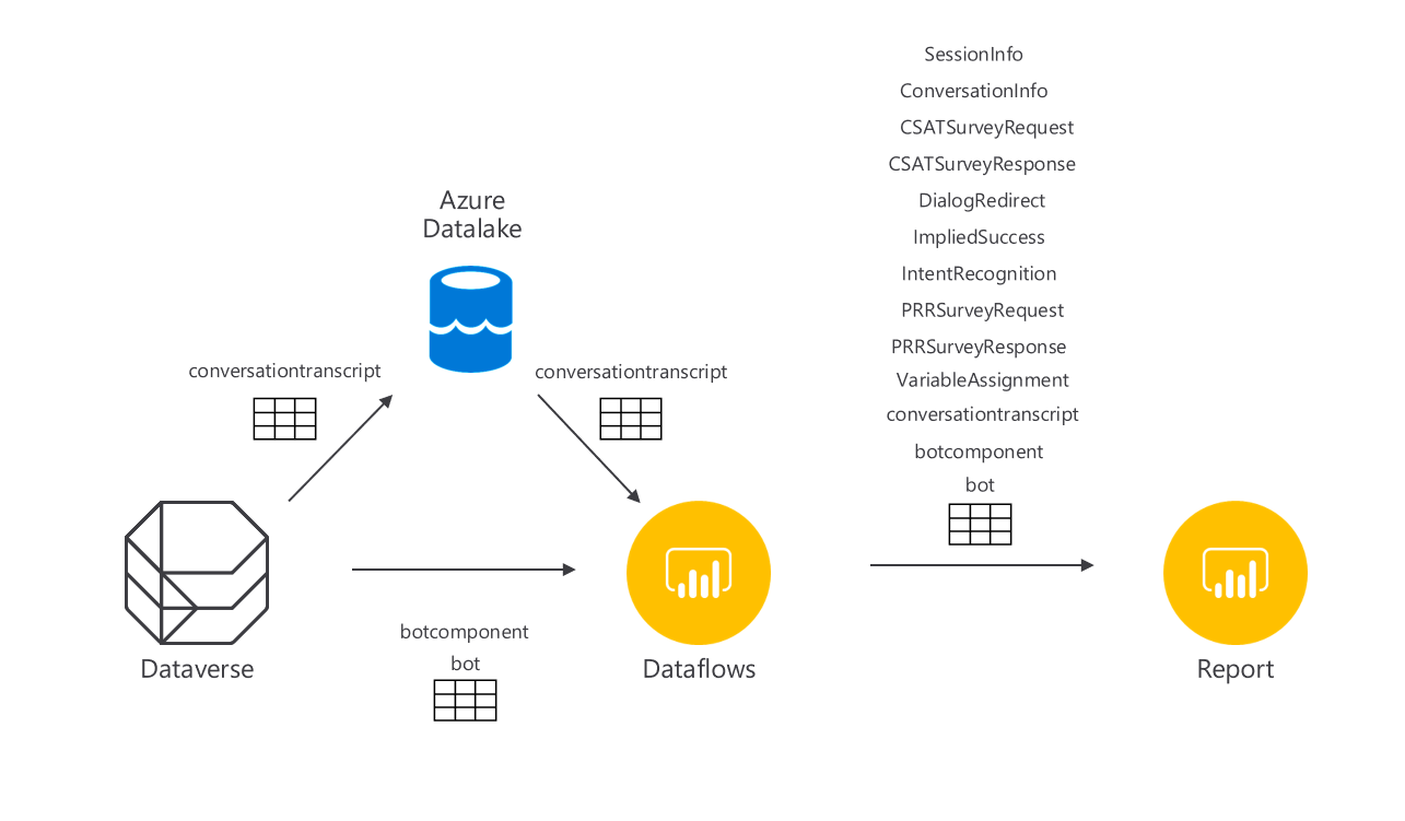 Custom Analytics with Dataflows and Synapse Link - Diagram